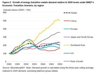 Bloomberg transition metals mining