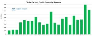 Tesla carbon credit revenue 2024 Q3