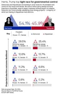 US climate law, projected election outcome likelihood