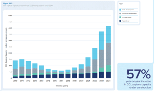 carbon capture capacity of CCS since 2010