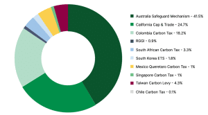 carbon credits for domestic carbon pricing