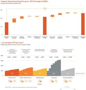 copper demand projection 2050 BHP