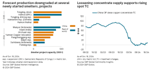 copper forecast production S&P Global