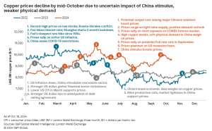 copper prices decline by mid-October