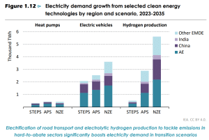 electricity demand growth by scenario 2023-2035