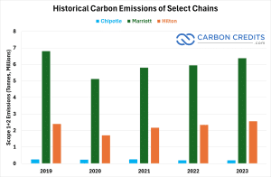 historical carbon emissions of major hotels