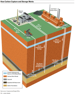 how carbon capture and storage works