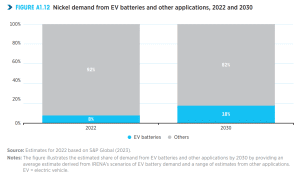 nickel demand from EV batteries 2022 and 2030