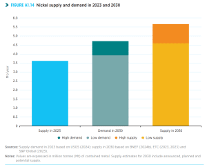 nickel supply and demand 2023 and 2030