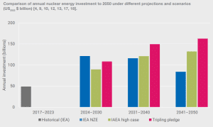 nuclear energy annual investment to 2050 comparison under different scenarios