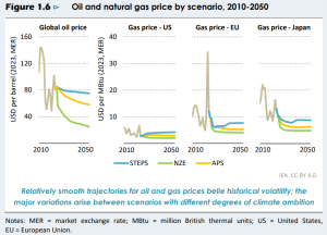 oil and natural gas price by scenario, 2010 - 2050