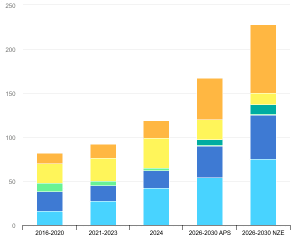 cleantech India IEA