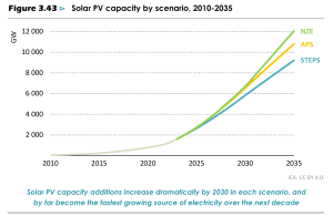 solar PV capacity by 2035 IEA