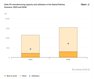 solar manufacturing capacity and use, 2023 and 2030