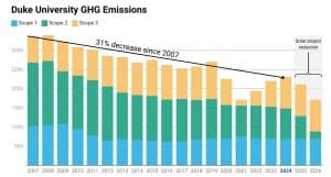 Duke University GHG emissions