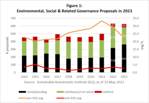 ESG proposals 2023