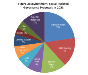 ESG proposals percentage share 2023