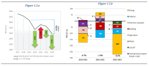 EU GHG net emissions (EU target scope) and by sector