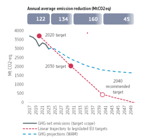 EU GHG net emissions, projections and targets