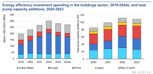 Energy efficiency investment spending in the buildings sector