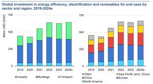 Global investment in energy efficiency by sector and region 2019-2024