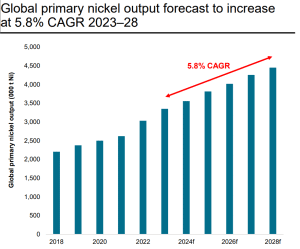 Global primary nickel output forecast