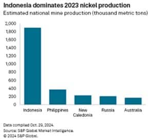 Indonesia 2023 nickel production