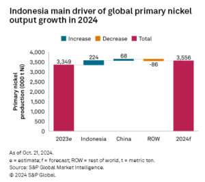 Indonesia primary nickel output growth 2024