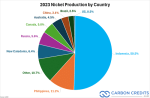 Nickel CarbonCredits