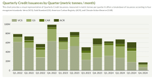 Quarterly Credit Issuances Viridios AI