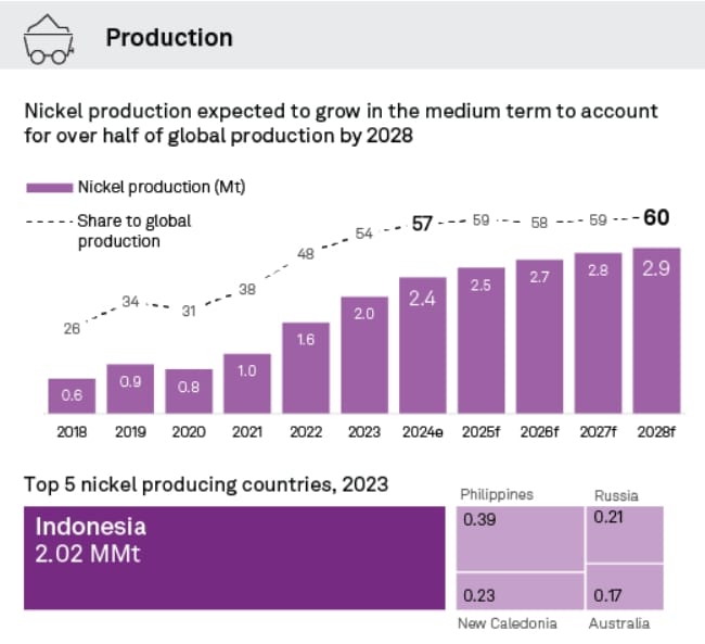 Indonesia Nickel