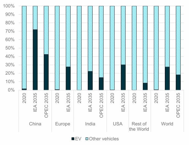 EV electric vehicle International Energy Forum