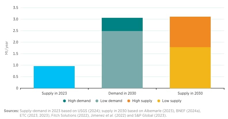 lithium supply