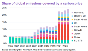 Share of global emissions covered by a carbon price