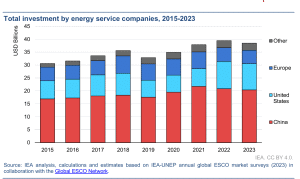 Total investment by energy service companies, 2015-2023