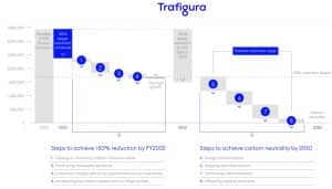 Trafigura net zero pathway