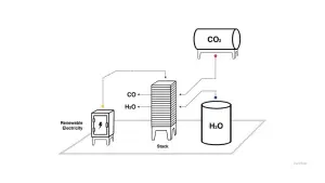 Twelve carbon transformation tech