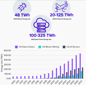 US Bitcoin mining vs US Data center energy use 2023