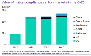 value of major compliance carbon markets in the G20