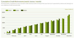 carbon credit retirements cumulative per month Viridios AI