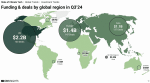 climate tech Funding and deals by global region in Q3’24 CB Insights