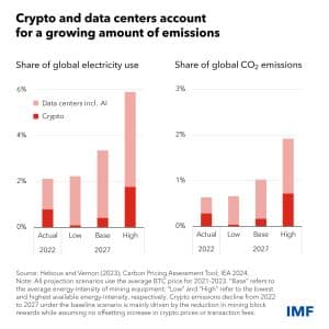 crypto and data center share of global emissions