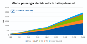 global ev electric vehicle battery demand 