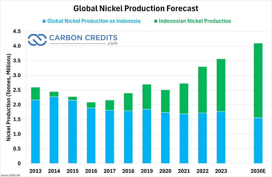 global nickel production forecast