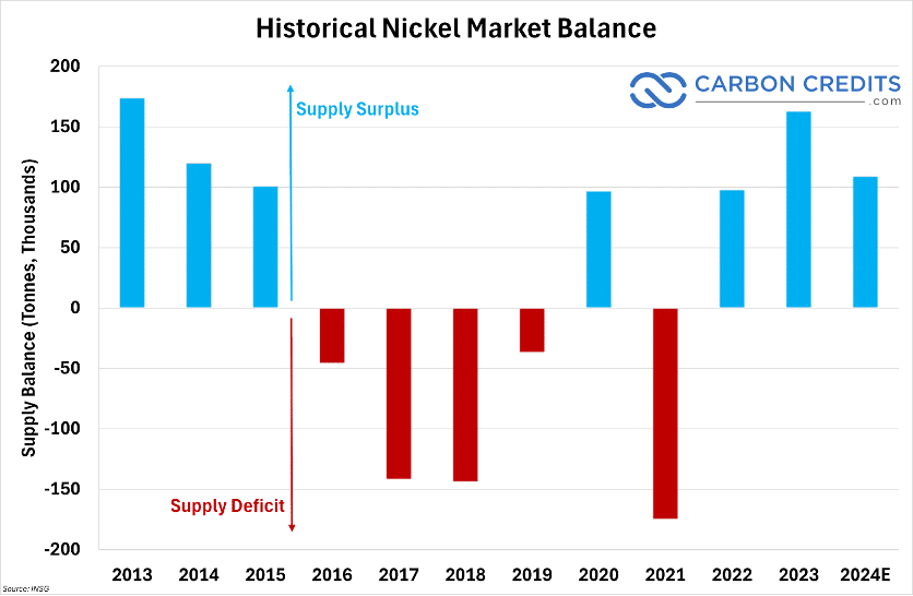 historical nickel market balance