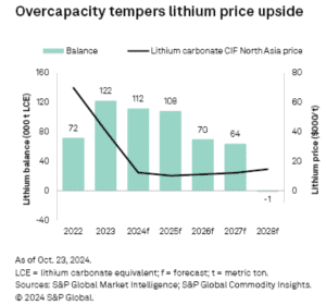 lithium price forecast S&P Global