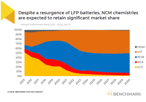 nickel chemistries market share