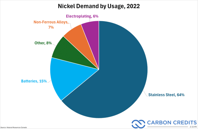 nickel demand by usage