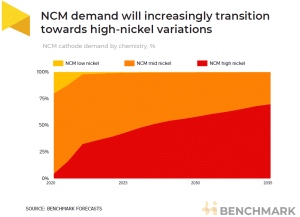 nickel demand forecast