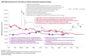 nickel prices LME 3M drops